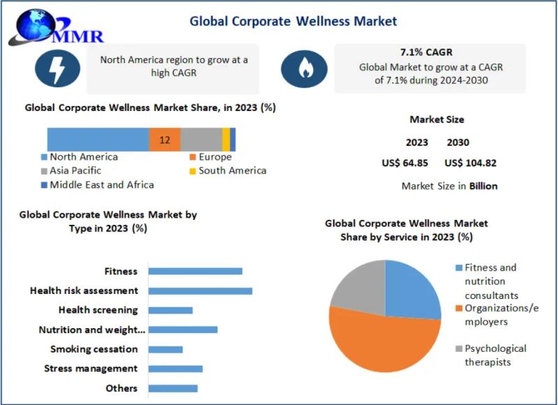 What is the Future of the Corporate Wellness Market?