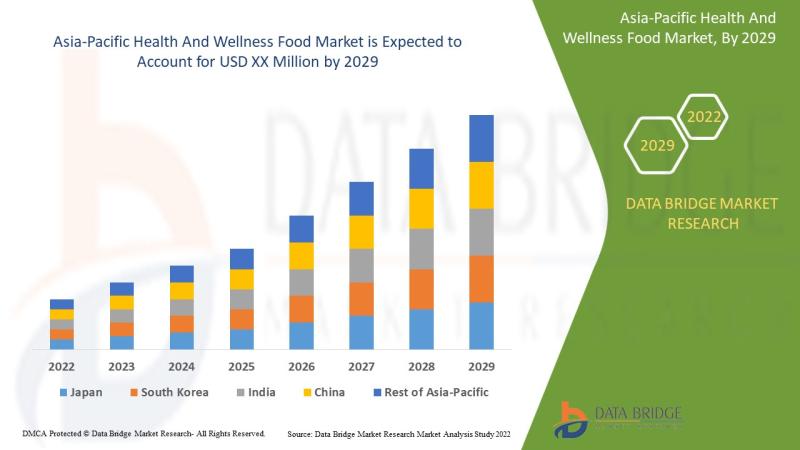 What are the trends in the Asia-Pacific health and wellness food market?