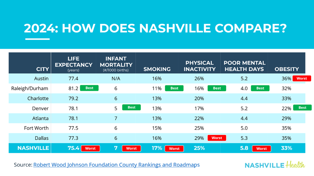 How is NashvilleHealth addressing community wellness?