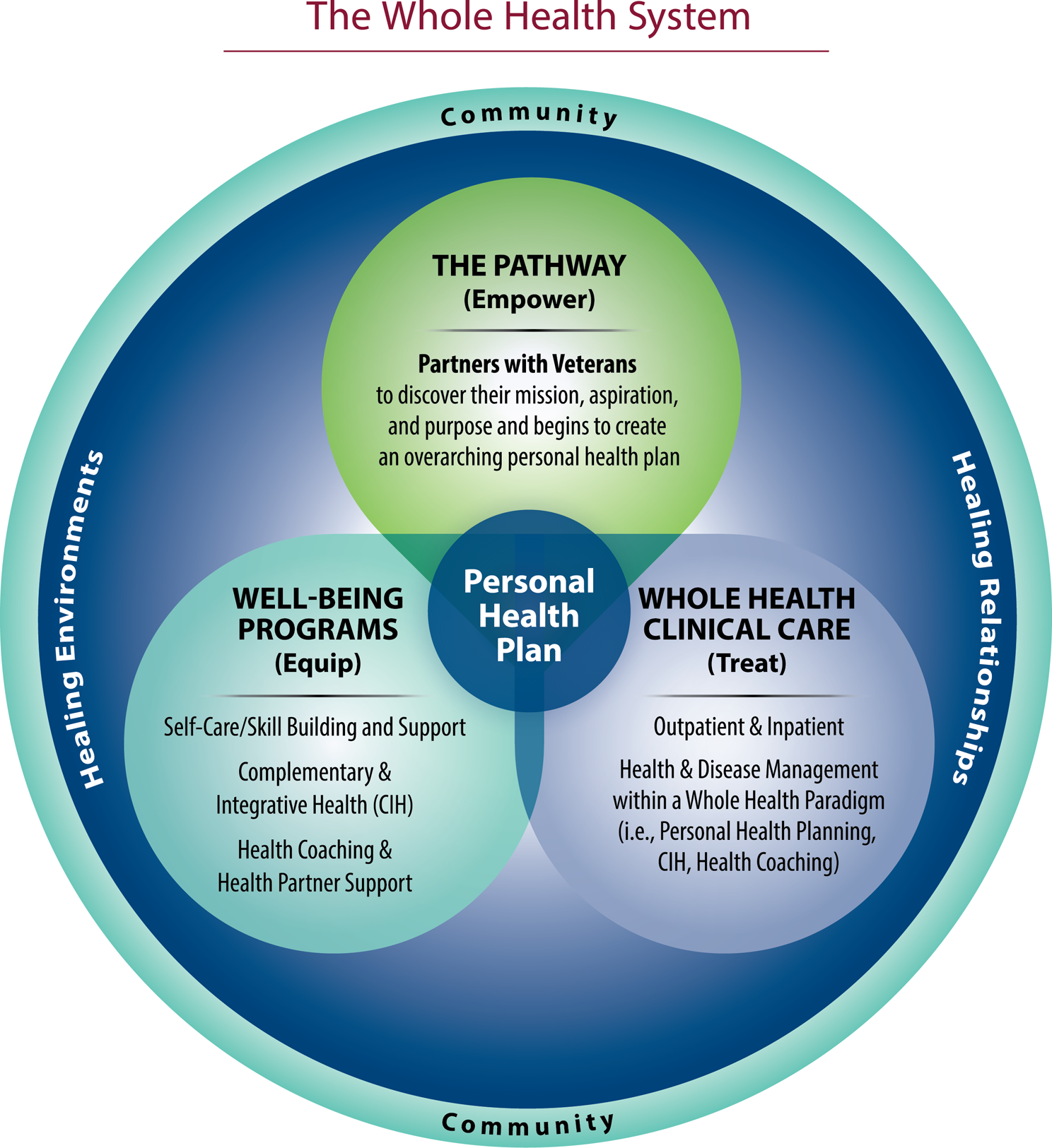 How is the Whole Health System Transforming Veteran Care?