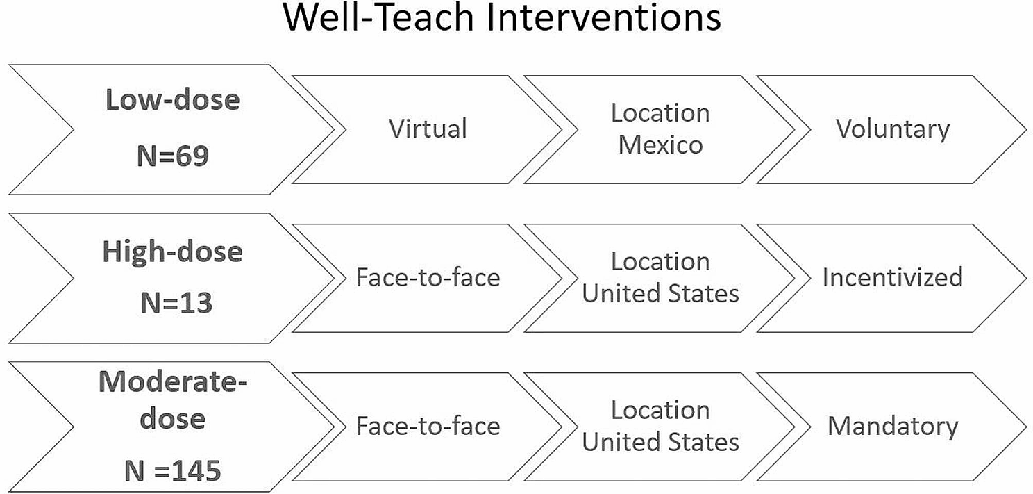 Visual representation of the Well-Teach wellness program implemented in healthcare education settings.