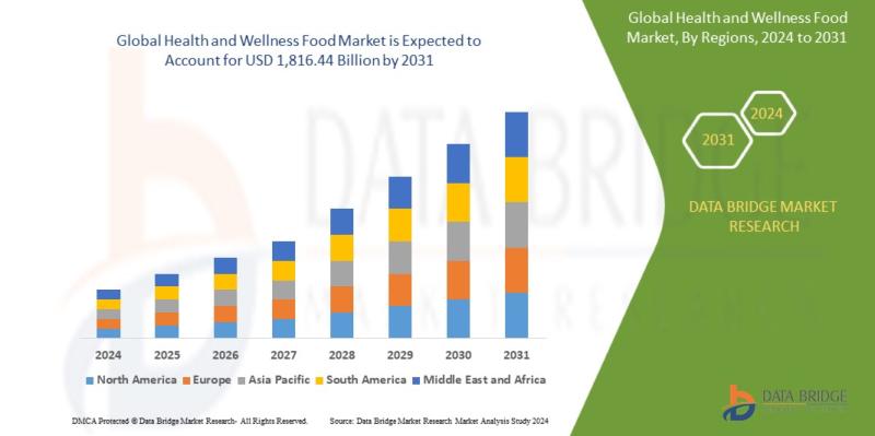 An overview of the health and wellness food market highlighting its growth, opportunities, and consumer trends.